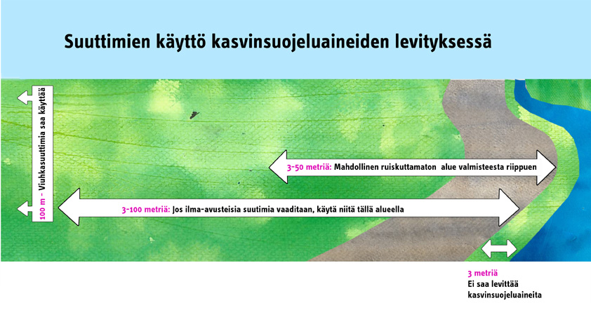 Uudet suojaetäisyydet kasvinsuojeluaineen ja suuttimien mukaan 2015 Lähde: Pauliina Laitinen, Tukes Uudet suojaetäisyydet kasvinsuojelussa Uudet suojaetäisyydet http://www.tukes.