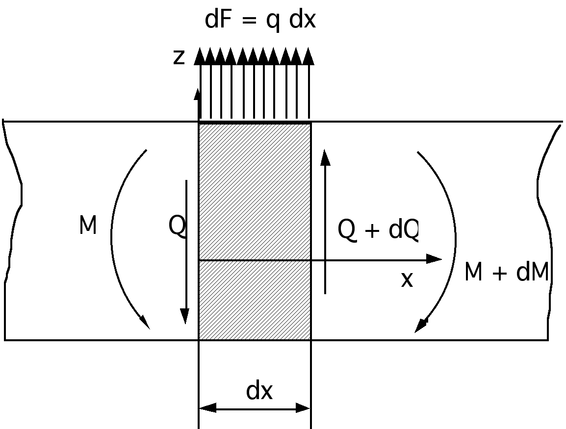 josta saadaan seuraavat yhtälöt taivutusmomentin M, leikkausvoiman Q ja palkin kuorman q välille 2 d M 2 dx dq = = q dx.