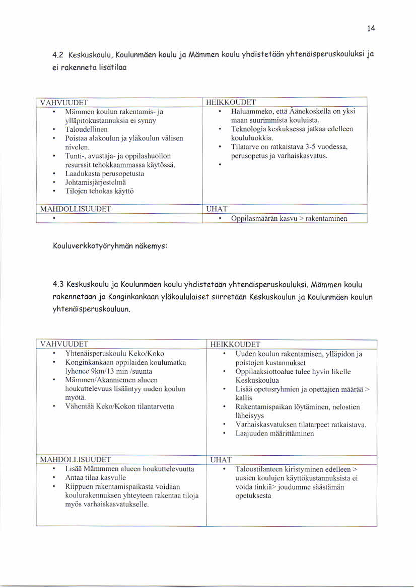 14 4.2 Keskuskoulu, Koulunmäen koulu ja Mämmen koulu yhdistetään yhtenäisperuskouluksi ja ei rakenneta lisätilaa \' : \II\' UUD E'l Mäutmen koulun rakentamis - ja vlläpitokus tannuksia ei synny