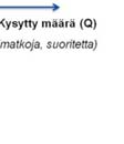 Tämän seurauksena liikennemäärä kas- vaa (Q1 =>Q2). Vastus (P) (hinta, aika, mukavuus, jne.