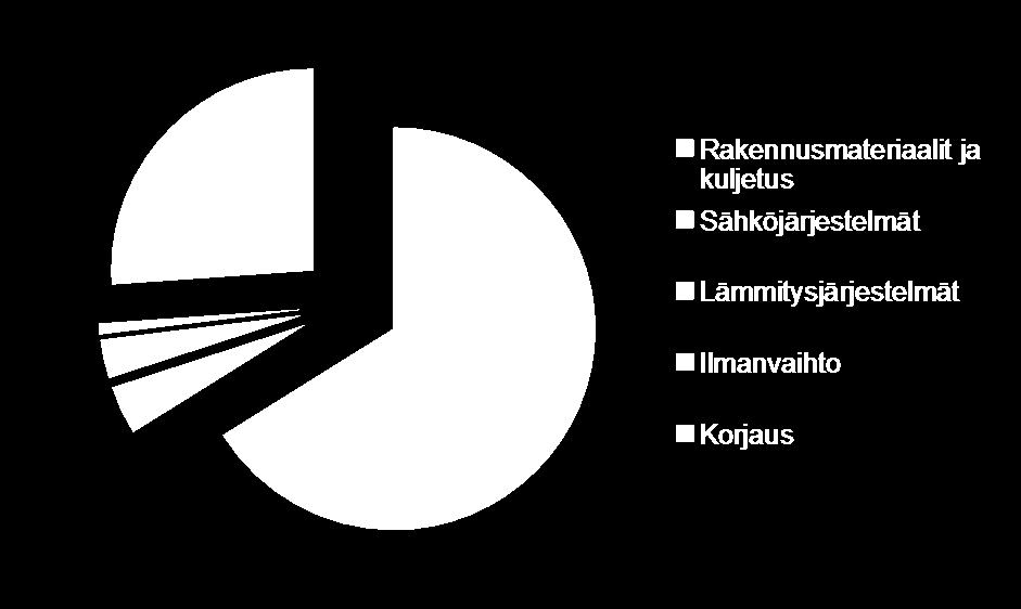 Nykyisissä rakennuksissa käyttöaika on dominoiva; 80-90%