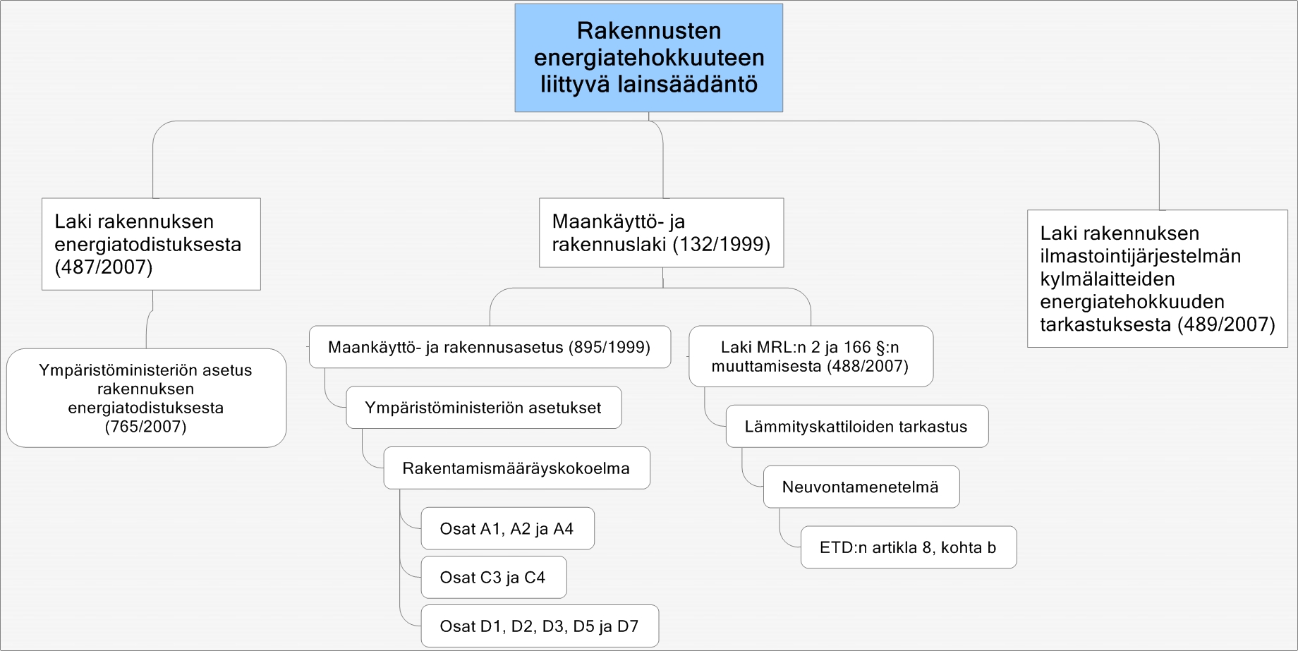 Nykyiset säädökset ja muutostarpeet Lakimuutos 1347/2009 Asetuksen muutos (1032/2008) VN