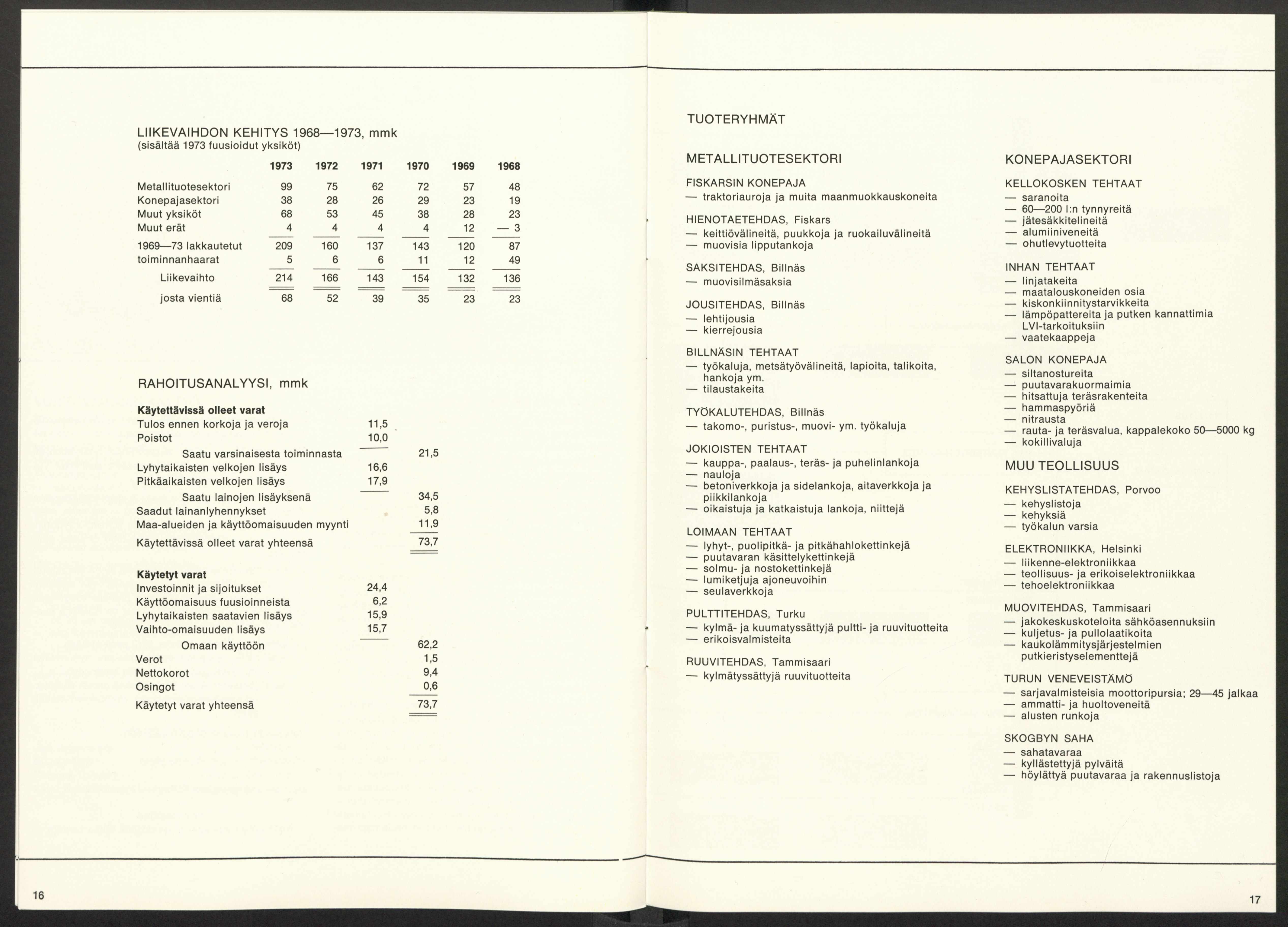 LIIKEVAIHDON KEHITYS 1968 1973, mmk (sisältää 1973 fuusioidut yksiköt) 1973 1972 1971 1970 1969 1968 Metallituotesektori 99 75 62 72 57 48 Konepajasektori 38 28 26 29 23 19 Muut yksiköt 68 53 45 38
