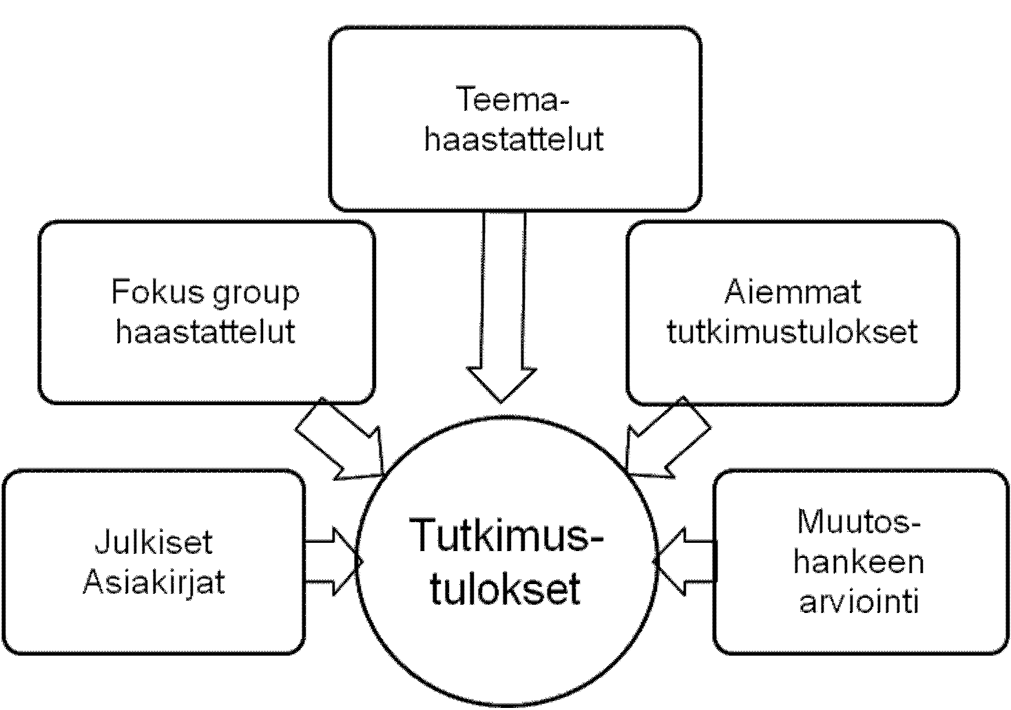 178 mukainen sekä riittävän kattava. Tälle tutkimukselle ei voitu etukäteen osoittaa täysin omaa tutkimusmetodia (mm. Metsämuuronen 2006), joten tutkija muodosti epäselvyyden (mm. Hirsjärvi ym.