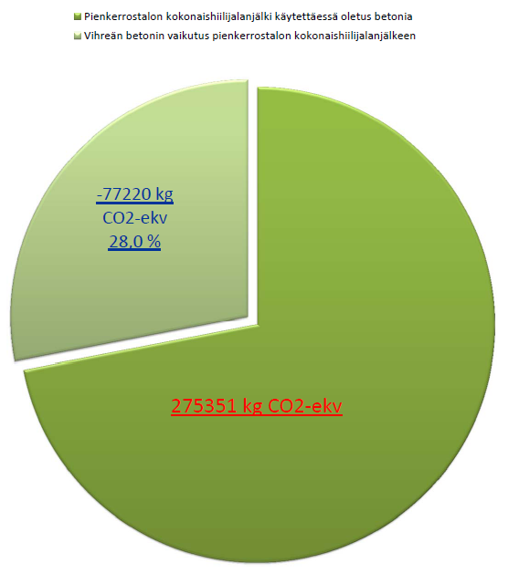 Vihreän betonin käytön vaikutus