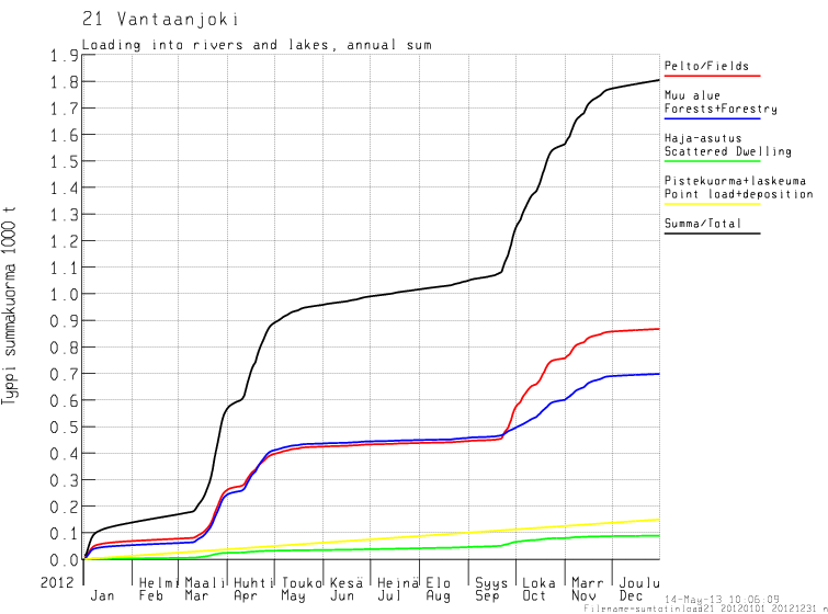 Sen perusteella Vantaanjoen kuljettama fosforikuorma oli 89 tonnia ja typpikuorma 188 tonnia vuonna 212 (kuva 6.3).