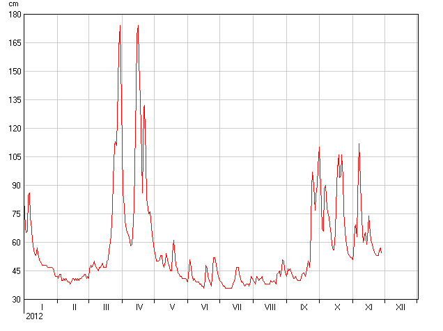 Kuva 7.8. Luhtajoen vedenkorkeuden vaihtelu Hagalundin vedenkorkeusasemalla vuonna 212. 2,5 2, Virtaama, m 3 /s 1,5 1,,5, 1.6. 11.6. 21.6. 1.7. 11.7. 21.7. 31.7. 1.8. 2.8. 3.8. Kuva 7.9.