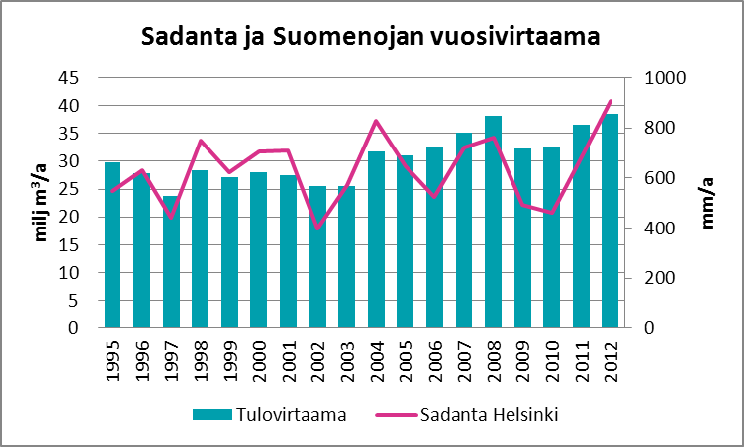 Suomenojan toiminta-alue on erillisviemäröity, missä hule- ja asutusjäteveden viemärit ovat erillisiä.