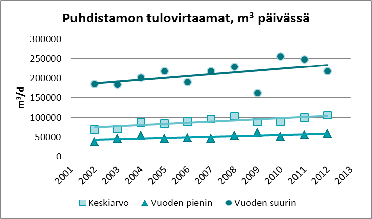 Vuotuinen virtaaman kasvu on ollut n. 3,5 % viimeisen kymmenen vuoden aikana. Kuvassa 2 on esitetty sademäärät ja virtaama Suomenojan jätevedenpuhdistamolle vuosina 1995-2012. Kuva 2.