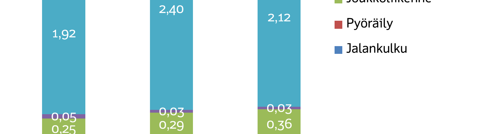 Liikennesuorite oli kuitenkin pysynyt ennallaan matkojen pituuksien kasvamisen myötä.