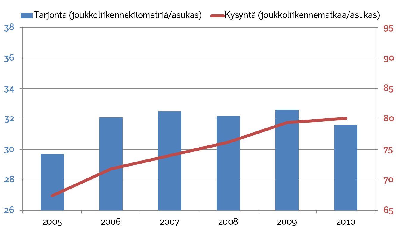 55 Taulukko 4. Chambéryn alueen tunnuslukuja aikasarjavertailuna (Chambéry Métropole Communauté d Agglomeration 2010).