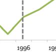 Vuosien 1995 ja 20088 välillä