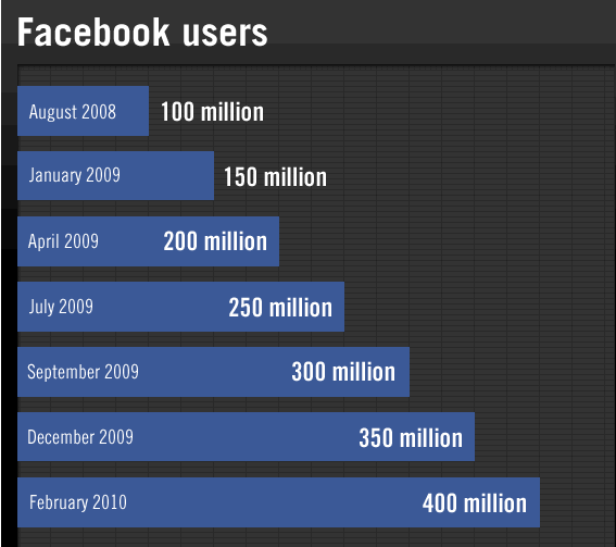 23 Kuvio 2. Facebook-käyttäjien määrän kasvu vuosina 2008 2010 (Joe s Blogg 2010). 4.2.2 Twitter Twitter-ilmaispalvelu sai alkunsa vuonna 2006 ja kaksi vuotta myöhemmin siitä tuli yleisesti tunnettu sosiaalisen median kanava.