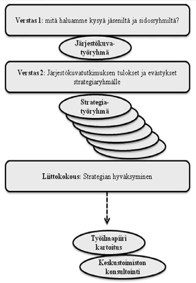 Kansalaisjärjestön strategiaa rakentamassa Alun perin järjestö X siis pyysi minun ja kollegoitteni apua strategiaprosessin pohjustamisessa.