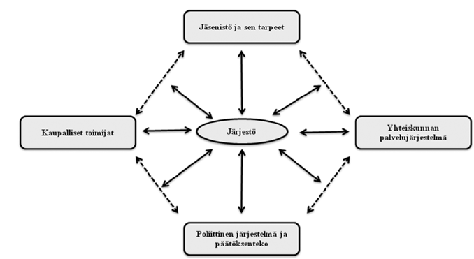 suhteessa yhteiskunnan palvelujärjestelmään. Kärjistäen voi sanoa, että järjestöllä oli neljä tai kahdeksan toisiinsa limittyvää, mutta osin erillistä perustehtävää.