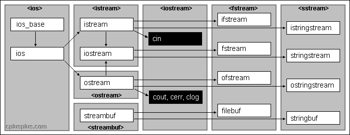 Kantaluokka on nimeltään ios_base ja se on määritelty otsikkotiedostossa <ios>. ios_base-luokan johdettu luokka on nimeltään ios. Tästä on edelleen johdettu luokat istream ja ostream.