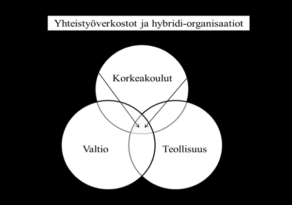 39 sektoreiden nimittäjinä, mutta pidetään selviönä niiden osin päällekkäistä roolia keskenään (ks. kuvio 2). Esimerkiksi tämä ns.