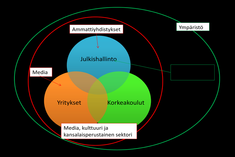 42 Kuten aiemmin mainitsin, Carayanniksen ja Campbellin (2012: 7) mukaan neljäs sektori käsittää kuluttajien lisäksi myös median.