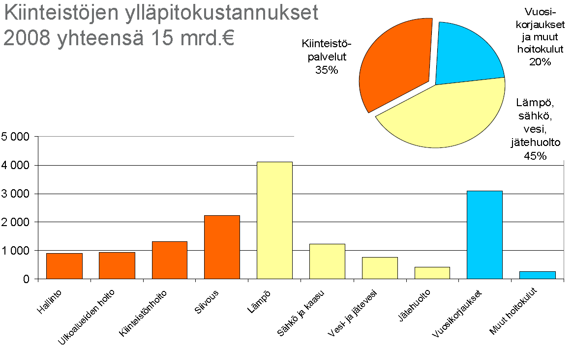 Ylläpidon kustannukset 2008 15