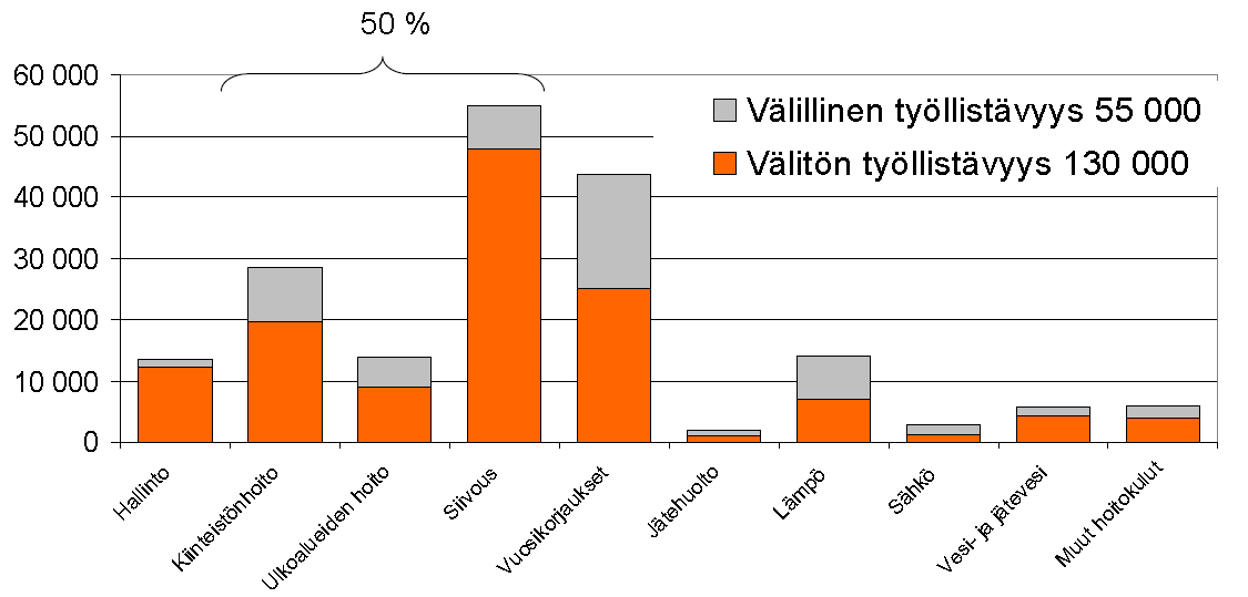 Kiinteistöpalvelut ry Liitossamme on 395 jäsentä, joiden palveluksessa on yli 40 000 alan työntekijää ja