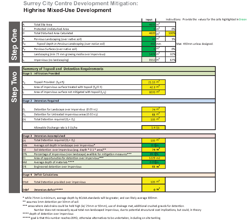 Storm Water Management Typologies and Strategies For Developments in Surrey