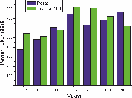 Satakunnan euroopanmajavat Keskimäärin laskettu 93 aluetta (vaihtelu 69-123).