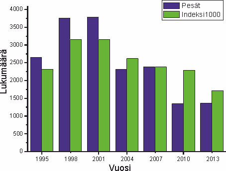 Keskimäärin laskettu 972 aluetta (vaihtelu 587-1203).