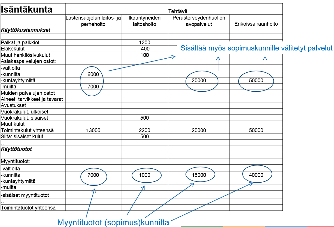 6(10) Sopimuskunta ostaa palvelut isäntäkunnalta, jolle palvelujen hoitaminen on siirretty sopimuksen perusteella. Kuntayhtymä Palvelujen hoitaminen on siirretty kuntayhtymälle sopimuksen perusteella.