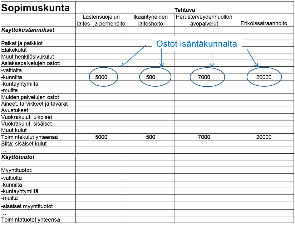 7(10) Sopimuskunta ilmoittaa palvelujen ostot isäntäkunnalta tai sen liikelaitokselta tehtävittäin asiakaspalvelujen ostoihin kunnilta ja kollektiivipalveluissa muiden palvelujen ostoihin.