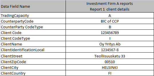 25 (31) Raportointiesimerkki 18 - Asiakastietojen raportointi, suomalainen yritys asiakkaana Suomalainen yritys antaa ostotoimeksiannon sijoituspalveluyritys A:lle.