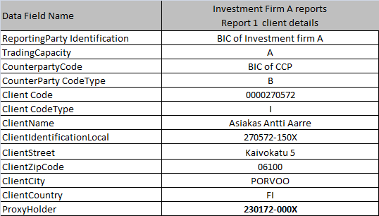 Sijoituspalveluyritys B toimittaa asiakastiedot sijoituspalveluyritys A:lle, joka raportoi toteutuneet kaupat asiakastietoineen Finanssivalvonnalle. 1.