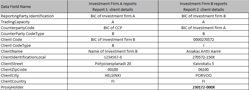 Sijoituspalveluyritys B (Oy Omaisuudenhoito Ab) ei toimita asiakastietoja sijoituspalveluyritys A:lle, ja on siten velvollinen raportoimaan toteutuneet kaupat asiakastietoineen Finanssivalvonnalle. 1.