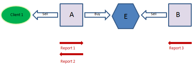 7 (31) Raportointiesimerkki 2 - Asiakaskauppa oman tilin kautta säännellyllä markkinalla Asiakas 1 antaa toimeksiannon ostaa 1 000kpl osaketta.