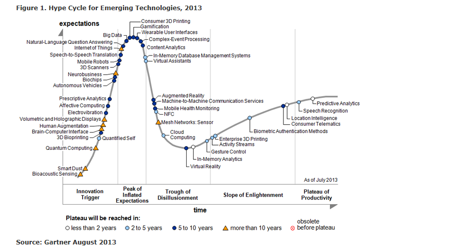 Hype Cycle for