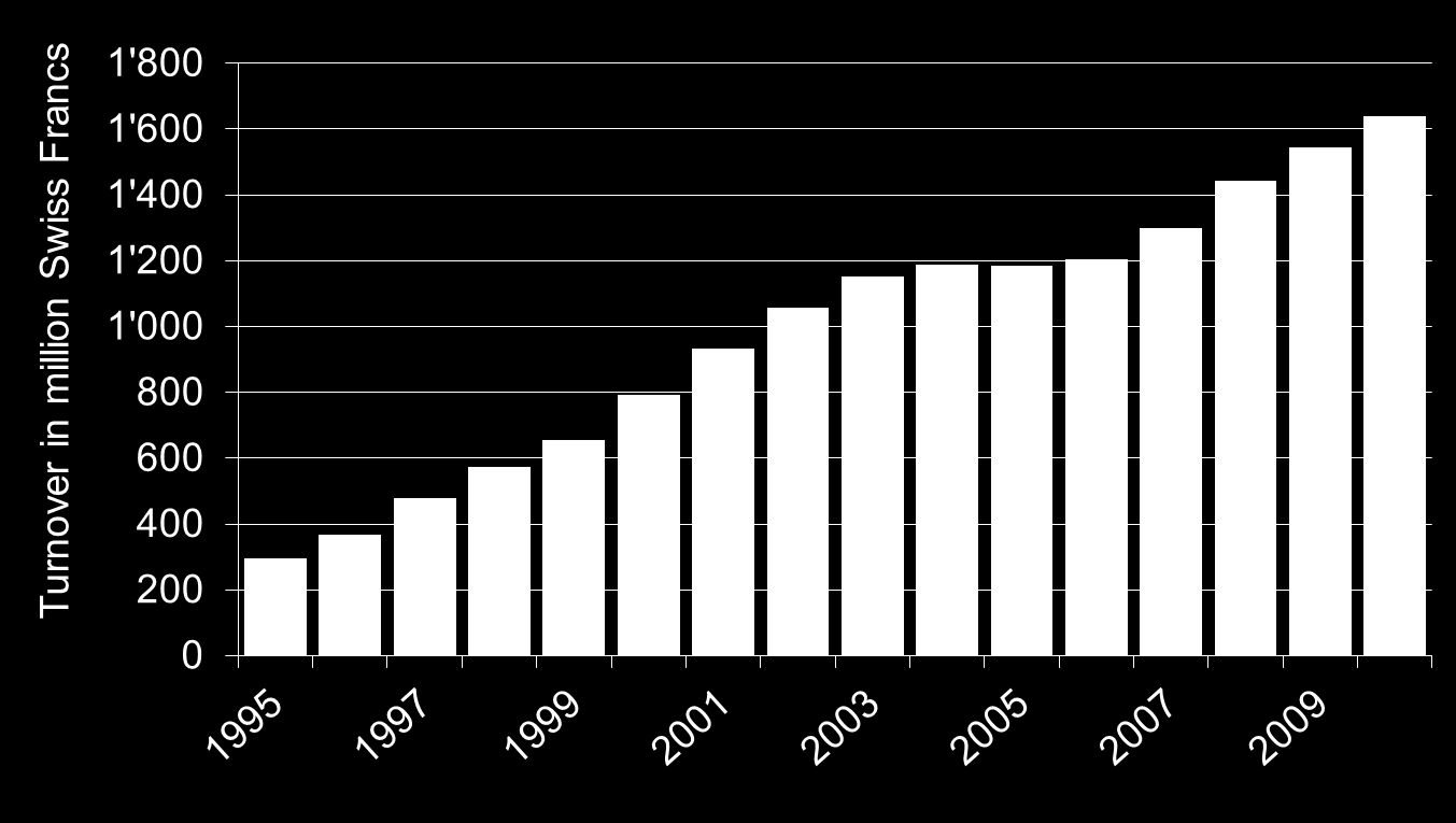 Luomumarkkinoiden kehitys Sveitsissä 1995-2010