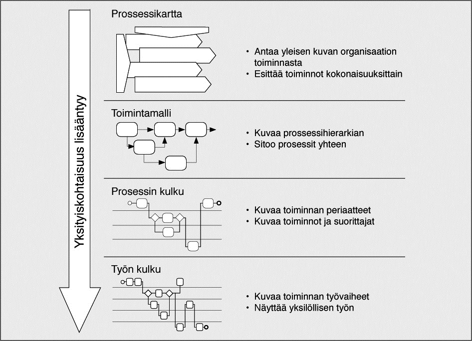 Prosessien kuvaustasot (JHS152) Prosessikartta (toiminnan yleiskuvaus) Esittää toiminnot kokonaisuuksittain Toimintamalli (prosessin kuvaus) Kuvaa prosessihierarkian Sitoo