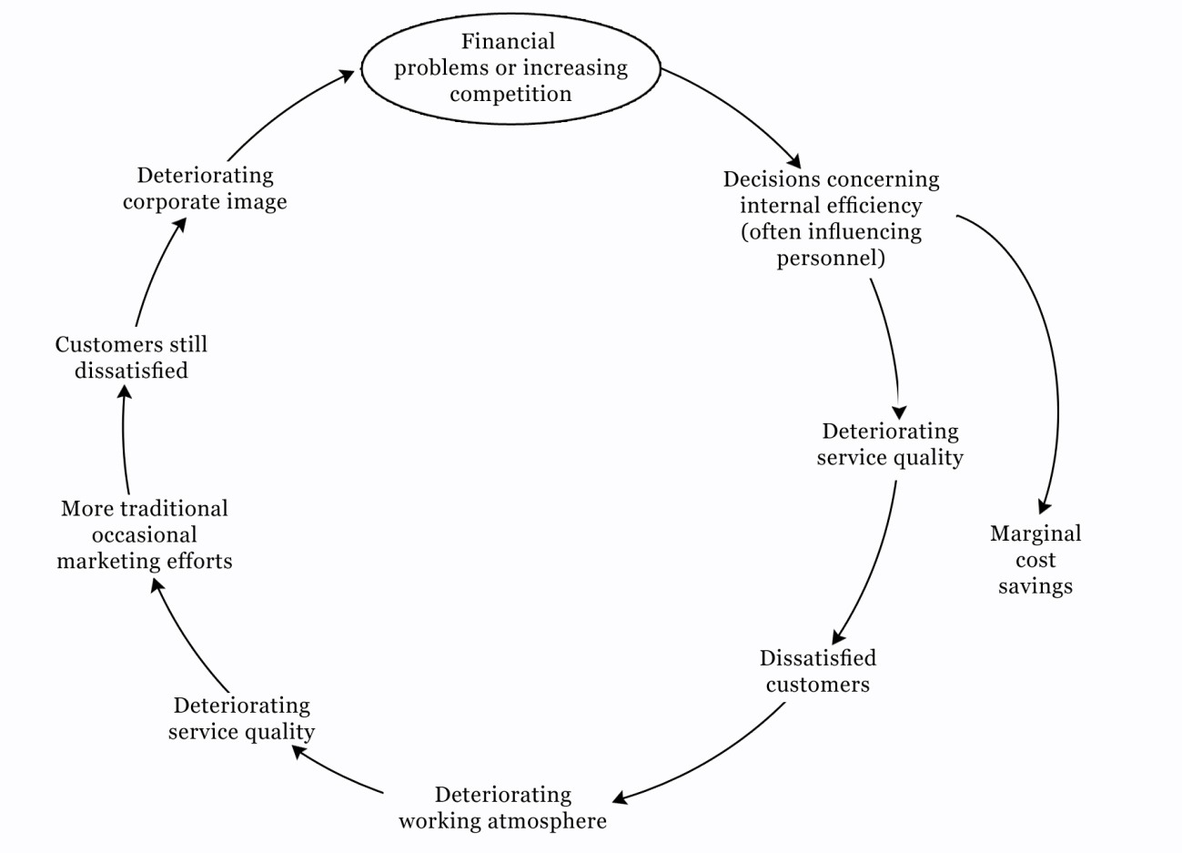 23 If the company operates in a service context, in other words, if parts of the company s business include direct customer interaction, which is the scenario for most companies today, then firms