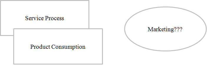 29 Figure 7,, The dual responsibility of marketing in a service organization (Modified). Original in Grönroos (1993, p.