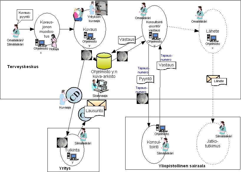 3.3 Toimintaketju Toimintaketjukuvaus voi olla tarpeen mukaan joko pelkistetty tai sisältää runsaasti yksityiskohtia, esimerkkinä kuvat 24 ja 25.