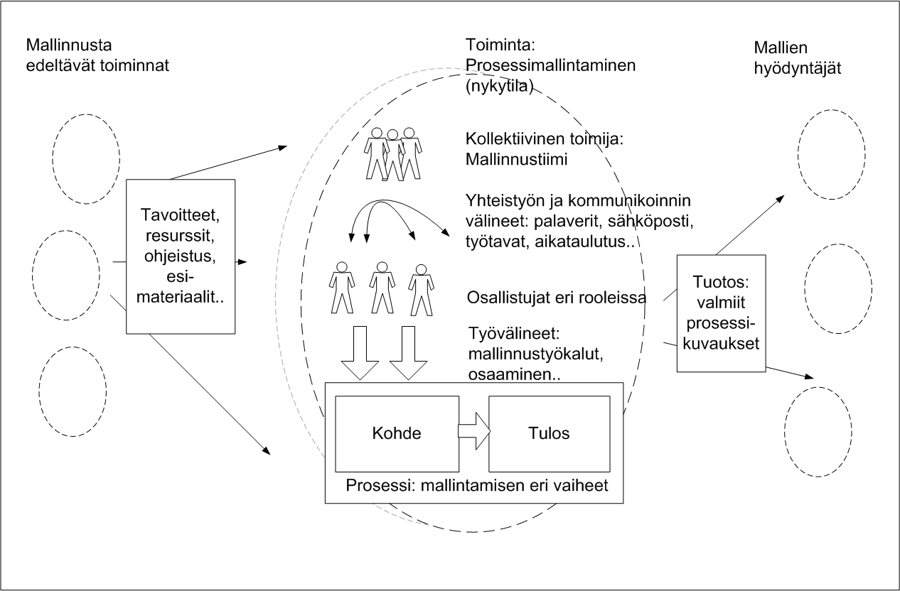 2.1 Prosessimallintaminen työtoimintana Prosessimallintamisen kehityskohtien löytämiseksi on muodostettava kokonaiskuva siitä, mitä asioita mallintaminen pitää sisällään ja mitä siihen liittyy sekä