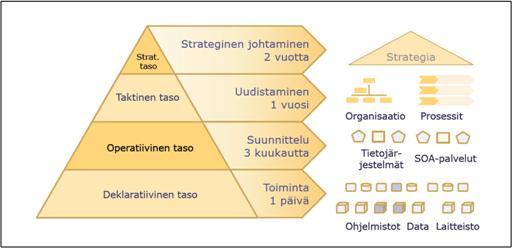 5.1 Taustamallit: kokonaisarkkitehtuurin hallinnan (EA governance) päätöksenteon tasot SOLEA-hankkeen Governance-työhön liittyvä RCS (Requisite Control Structure) kokonaisarkkitehtuurin hallintamalli