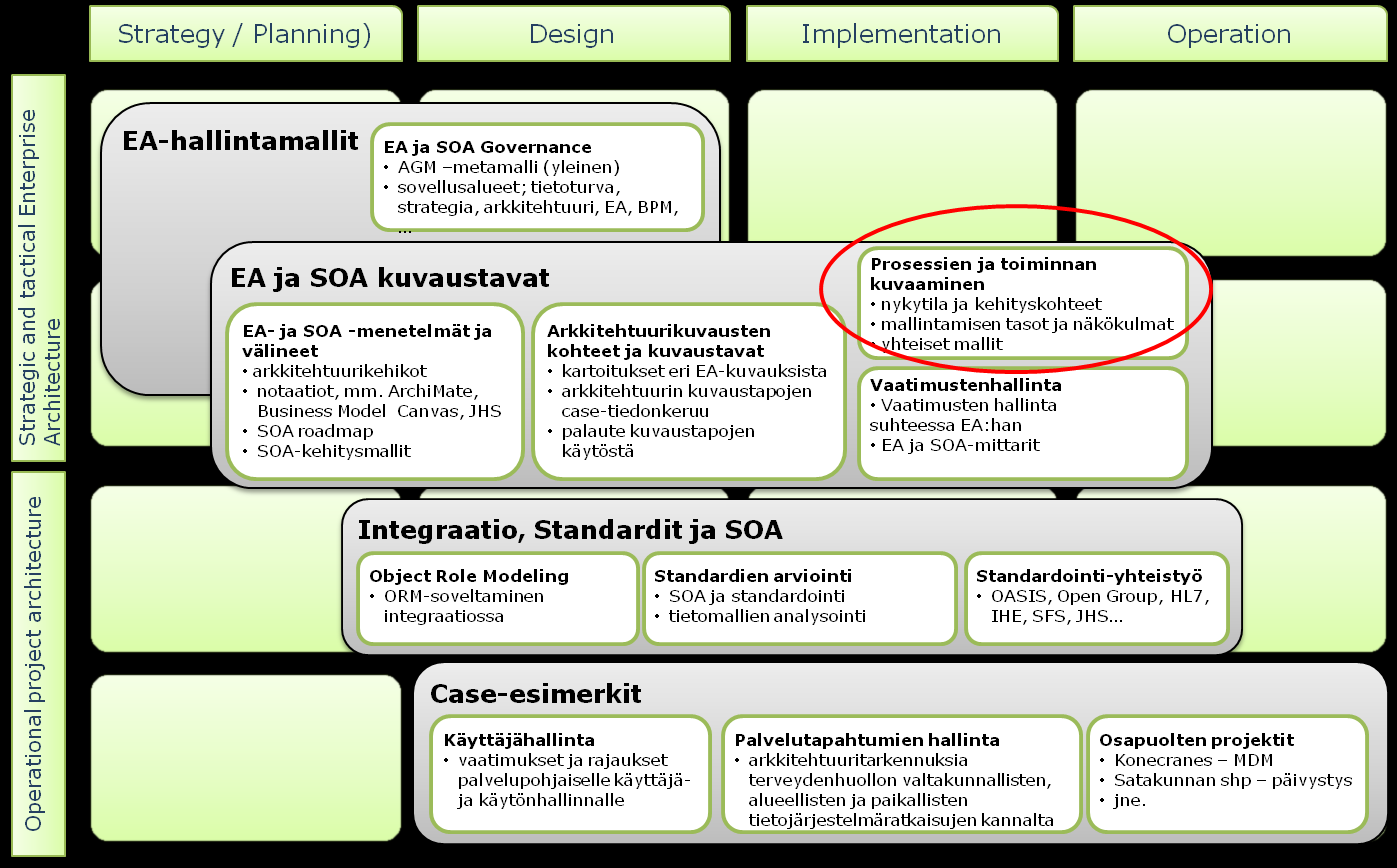 1 Johdanto SOLEA-hankkeessa on tutkittu ja kehitetty palvelukeskeisen arkkitehtuurin (SOA)hyödyntämistä osana organisaatioiden kokonaisarkkitehtuuria (EA) vuosina 2008-2012.