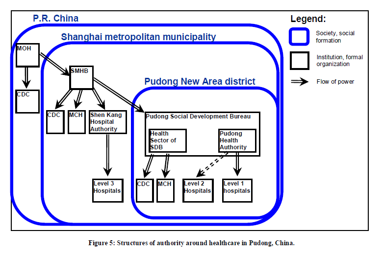 1.2.3 Määräys- / hallintovalta (Flow of Power) Määräys- / hallintovalta-kerroksessa kuvataan yksinkertaistetusti hallinnolliset suhteet. (Kuva 4.). Kuva 5 esittää yleiskuvaa Shanghain terveydenhuollon palvelu- ja hallinnointirakenteesta ja on varhaisempi kehitysversio kuvasta 4.