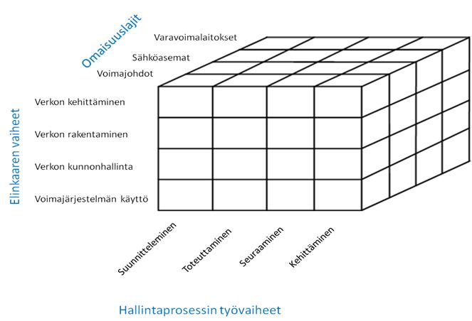 14 Omaisuuslajien hallinta elinkaaren eri vaiheissa Act Kehittäminen Plan