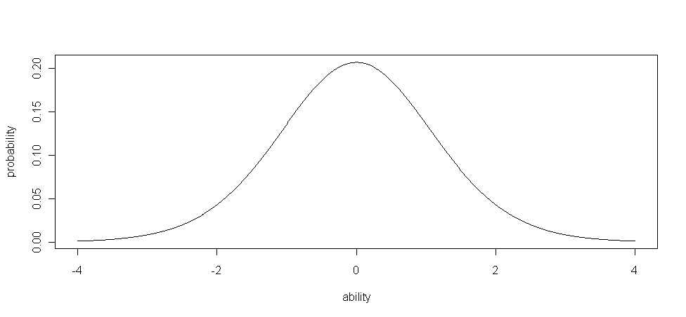 Kuva 1: Esimerkki kyvyn uskottavuudesta (kaava (3)), x = (1, 1, 0, 0), α = ( 1, 0.5, 0.5, 1) oppilas ei olisikaan tehnyt kuin osan tehtävistä.