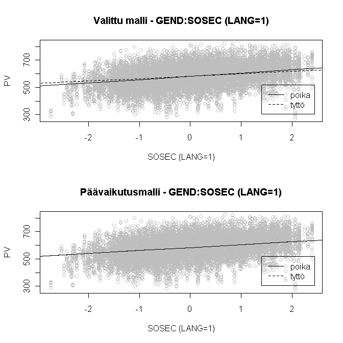 Taulukko 6: Pelkästään päävaikutukset sisältävän mallin parametriestimaatit, keskivirheet, t-arvot ja p-arvot Est. SE t-arvo p-arvo (Intercept) 537.21 6.42 83.67 <0.001 GEND 0.19 2.56 0.07 0.