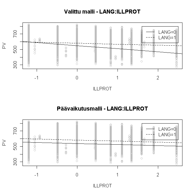 Kuva 7: Kielitaustan ja laittomaan protestointiin