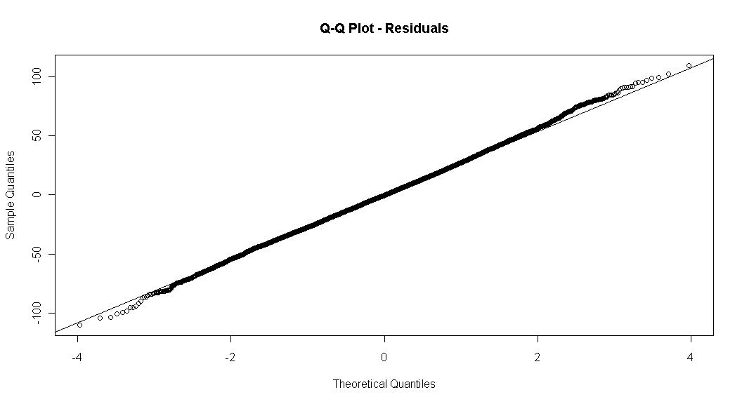 Kuva 11: Jäännösten Q-Q -plot