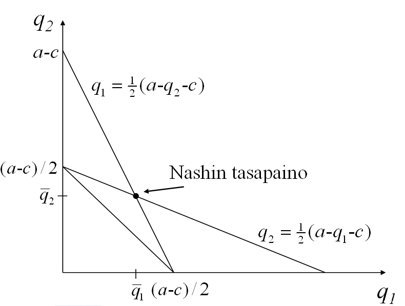 Kuva 1: Reaktiosuorat ja Nashin tasapaino π 12 (q 1, q 2 ) q 1 = a 2(q 1 + q 2 ) c = 0 π 12 (q 1, q 2 ) q 2 = a 2(q 1 + q 2 ) c = 0 q 1 = q 2 = a c 4.