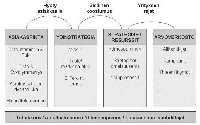 toimialan vallankumouksellinen menestyjä, joutuu kehittämään kyvyn nähdä liiketoimintamallit kokonaisuuksina.